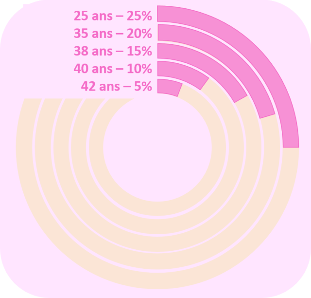 Graphique fertilité par tranche d'âge