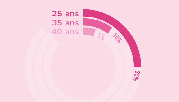 Graphique fertilité par tranche d'âge